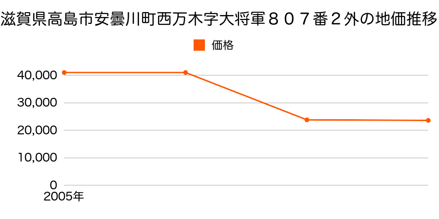 滋賀県高島市新旭町安井川字東横見通１２４番外の地価推移のグラフ