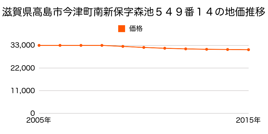 滋賀県高島市今津町南新保字森池５４９番１４の地価推移のグラフ