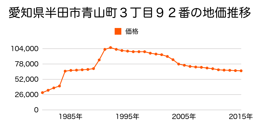 愛知県半田市有楽町５丁目１１１番１の地価推移のグラフ