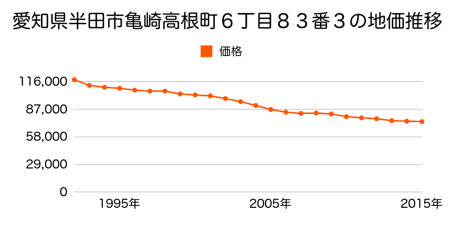 愛知県半田市亀崎高根町６丁目８３番３の地価推移のグラフ