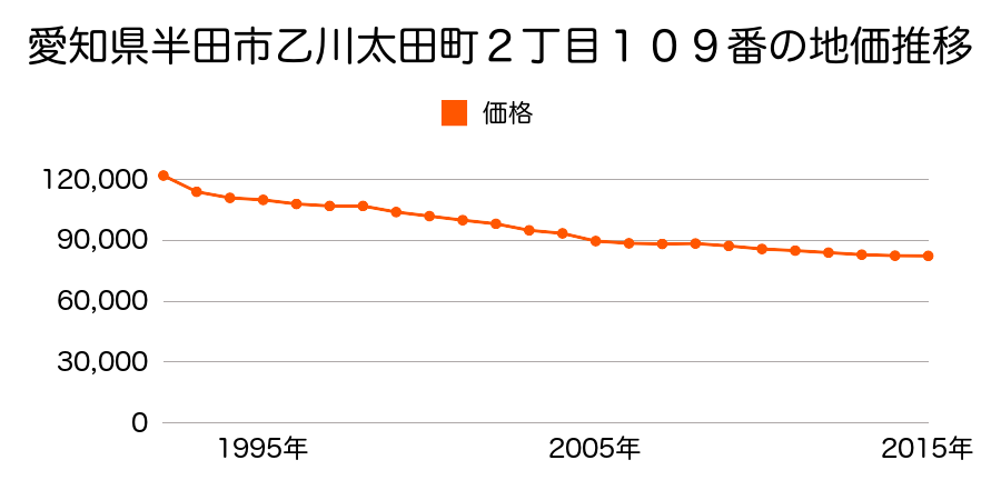 愛知県半田市乙川太田町２丁目１０９番の地価推移のグラフ