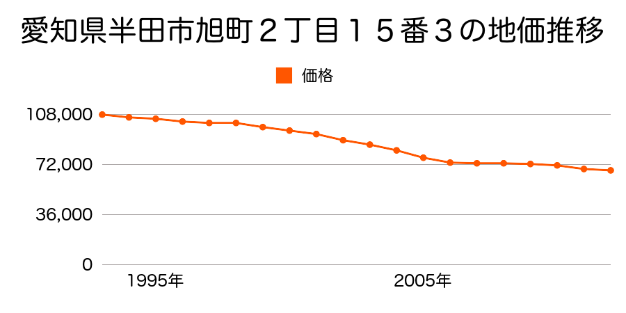 愛知県半田市旭町３丁目３７番１１の地価推移のグラフ