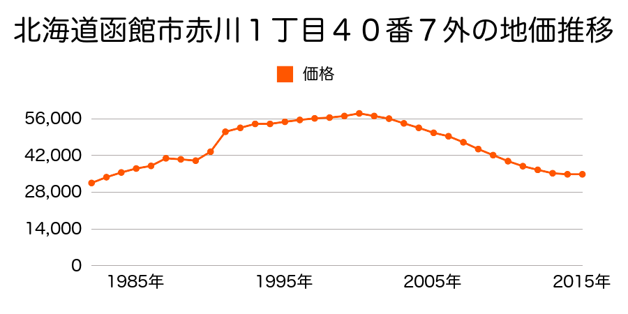 北海道函館市赤川１丁目７番４５の地価推移のグラフ