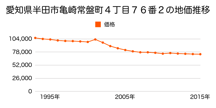愛知県半田市岩滑東町４丁目７０番の地価推移のグラフ