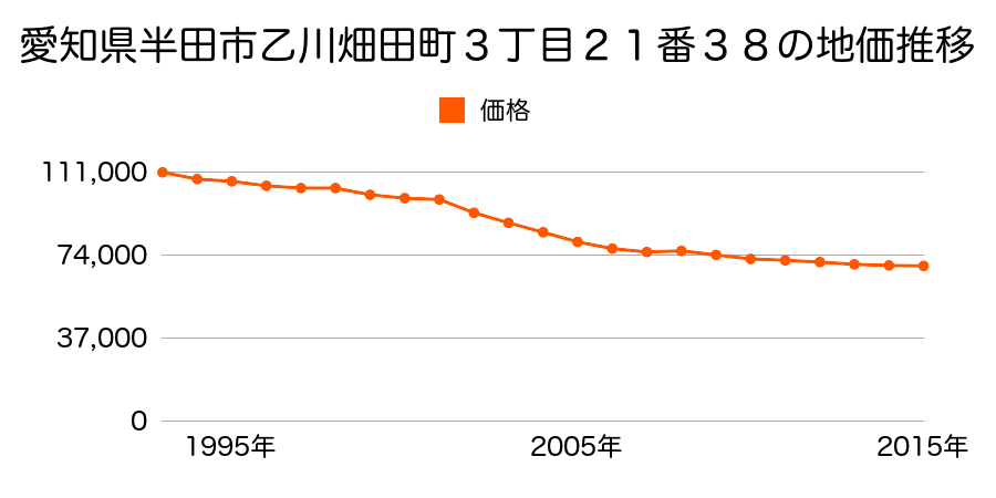 愛知県半田市乙川畑田町３丁目２１番３８の地価推移のグラフ