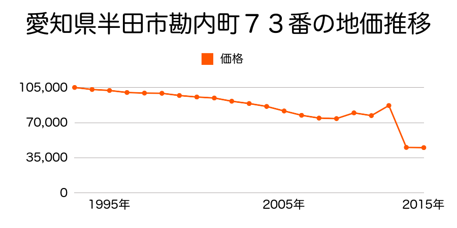 愛知県半田市有脇町１丁目１３番３の地価推移のグラフ
