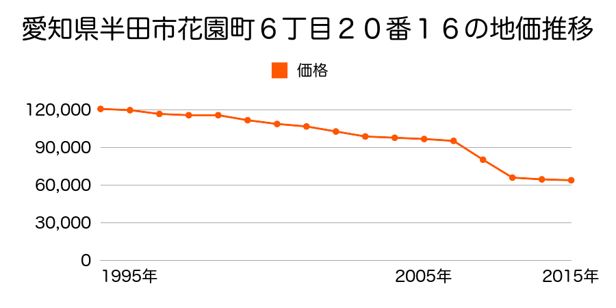 愛知県半田市旭町３丁目３７番１１の地価推移のグラフ