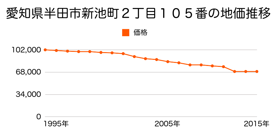 愛知県半田市住吉町５丁目１０１番３の地価推移のグラフ