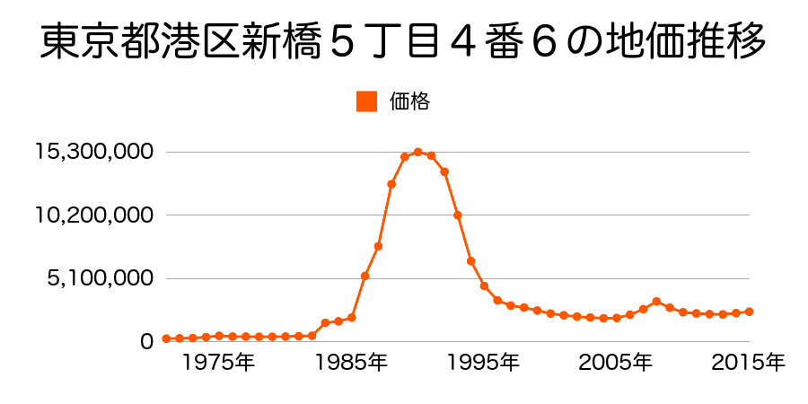 東京都港区芝２丁目４０１番１の地価推移のグラフ
