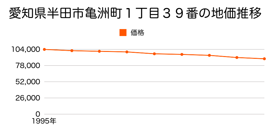 愛知県半田市瑞穂町１丁目６番６の地価推移のグラフ