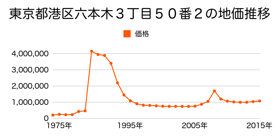 東京都港区赤坂４丁目１１２２番の地価推移のグラフ