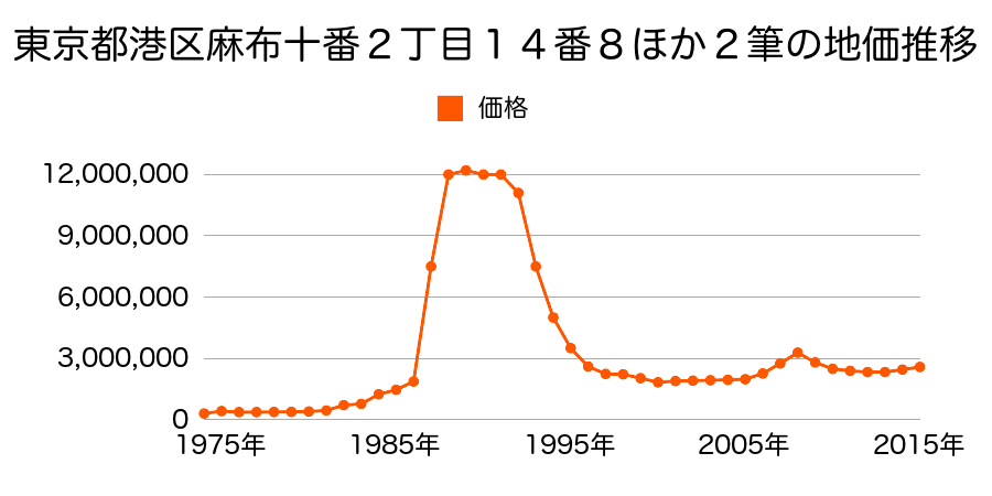 東京都港区麻布十番２丁目２０番２外の地価推移のグラフ