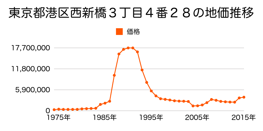 東京都港区芝５丁目２０２番１外の地価推移のグラフ