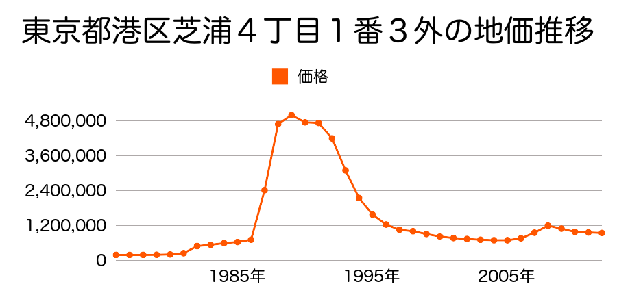 東京都港区芝浦２丁目１番４７外の地価推移のグラフ