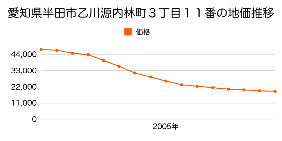 愛知県半田市乙川源内林町３丁目１１番の地価推移のグラフ