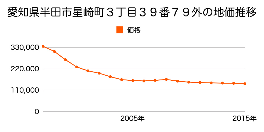 愛知県半田市星崎町３丁目３９番７９外の地価推移のグラフ