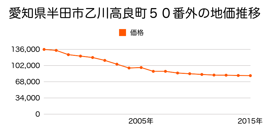 愛知県半田市住吉町６丁目７０番の地価推移のグラフ