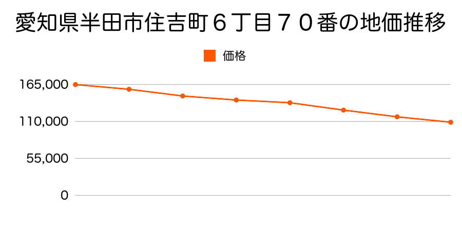 愛知県半田市住吉町６丁目７０番の地価推移のグラフ