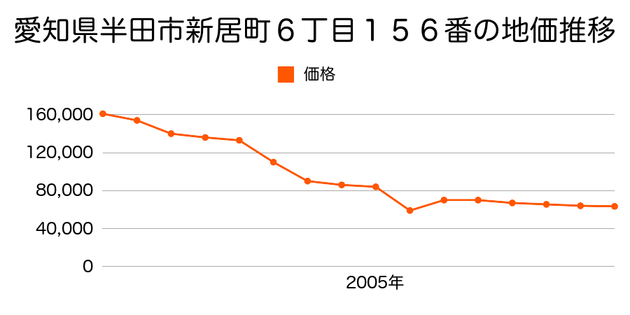 愛知県半田市成岩東町３９番の地価推移のグラフ
