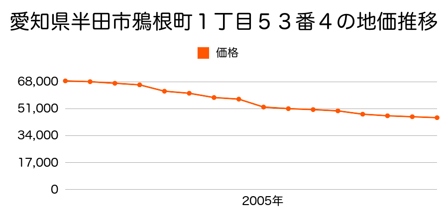 愛知県半田市鴉根町２丁目１３番６の地価推移のグラフ