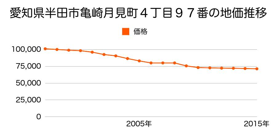 愛知県半田市亀崎月見町４丁目９５番の地価推移のグラフ