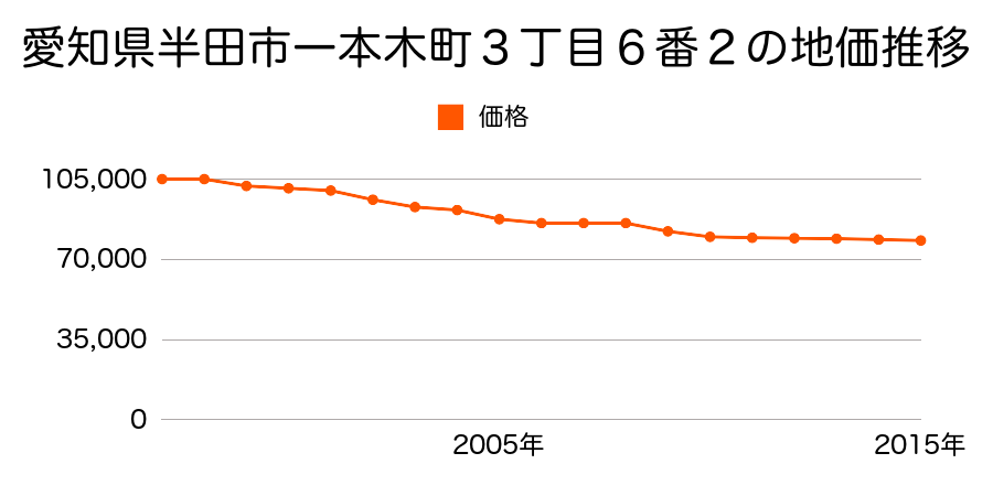 愛知県半田市一本木町３丁目６番２の地価推移のグラフ