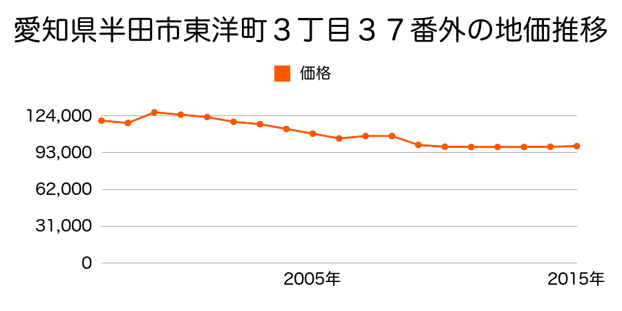 愛知県半田市清城町２丁目８番１２の地価推移のグラフ