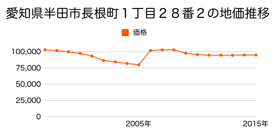 愛知県半田市白山町４丁目３１番３９の地価推移のグラフ