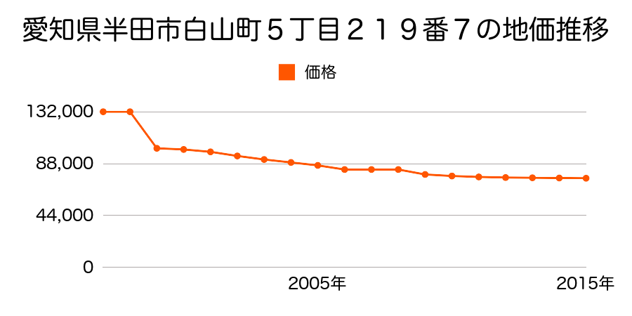 愛知県半田市庚申町２丁目５６番３の地価推移のグラフ