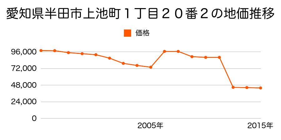 愛知県半田市鴉根町２丁目１３番６の地価推移のグラフ