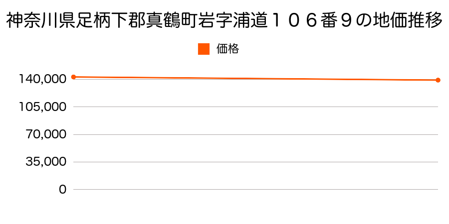 神奈川県足柄下郡真鶴町岩字浦道１０６番９の地価推移のグラフ