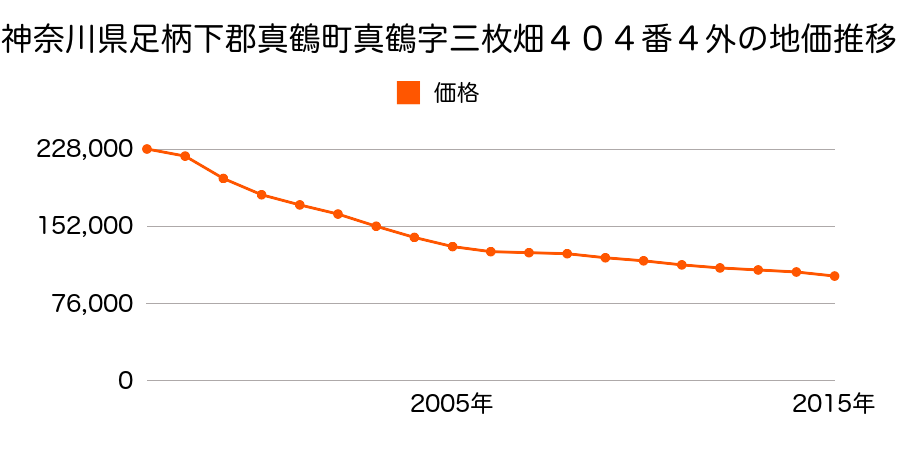 神奈川県足柄下郡真鶴町真鶴字三枚畑４０４番４外の地価推移のグラフ