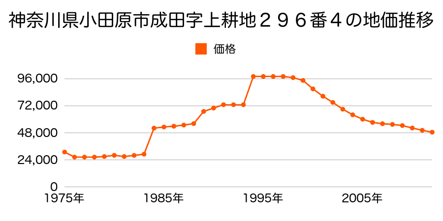 神奈川県小田原市田島字尾崎７４０番２外の地価推移のグラフ