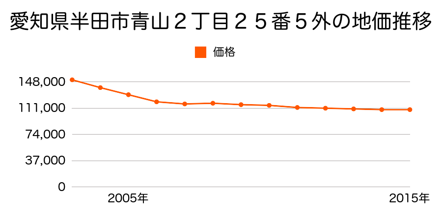愛知県半田市青山１丁目１番１外の地価推移のグラフ