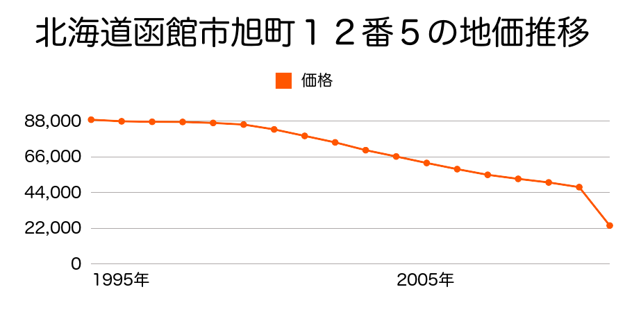 北海道函館市川原町１４４番２の地価推移のグラフ