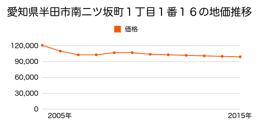 愛知県半田市南二ツ坂町１丁目１番１６の地価推移のグラフ