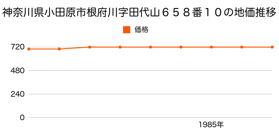 神奈川県小田原市根府川字田代山６５８番１０の地価推移のグラフ