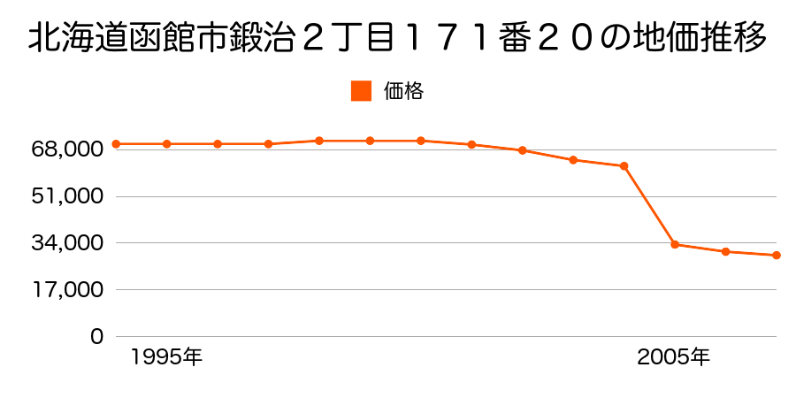 北海道函館市西旭岡町２丁目１９番１０の地価推移のグラフ