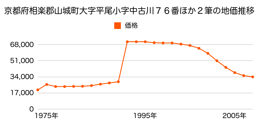 京都府相楽郡山城町大字椿井小字舟戸３０番１の地価推移のグラフ
