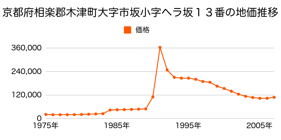 京都府相楽郡木津町兜台４丁目８番１１の地価推移のグラフ