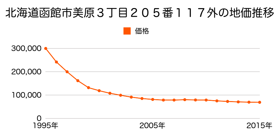北海道函館市石川町３１４番１の地価推移のグラフ