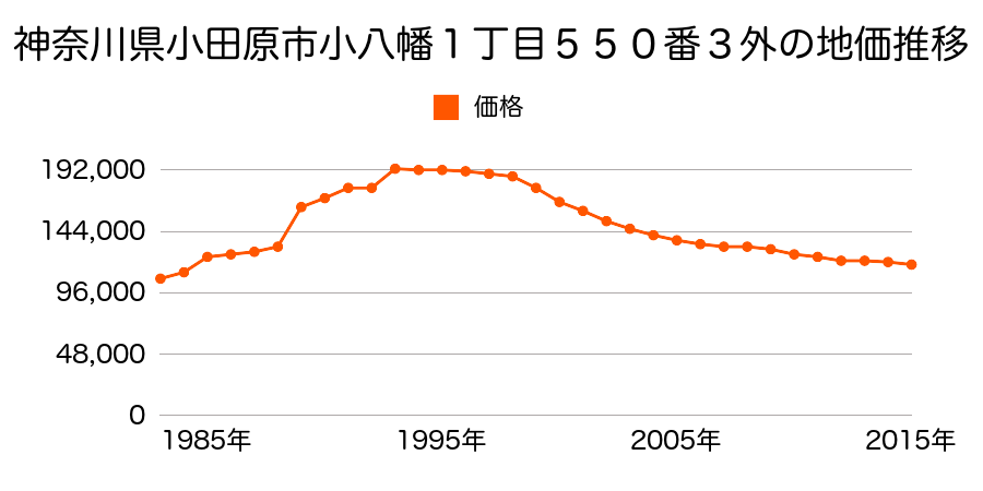 神奈川県小田原市小八幡３丁目６９番１９の地価推移のグラフ