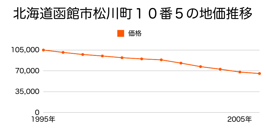 北海道函館市松川町１０番５の地価推移のグラフ
