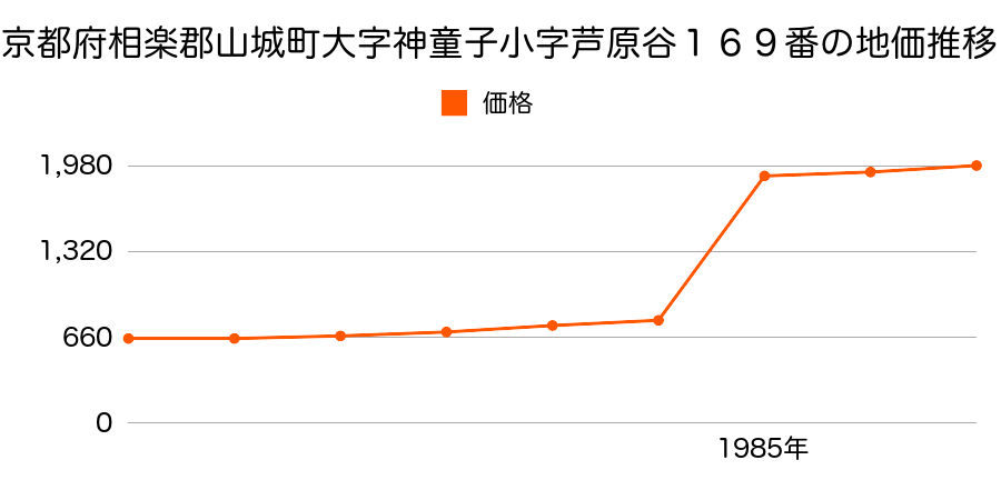 京都府相楽郡山城町大字北河原小字北谷９番１外の地価推移のグラフ