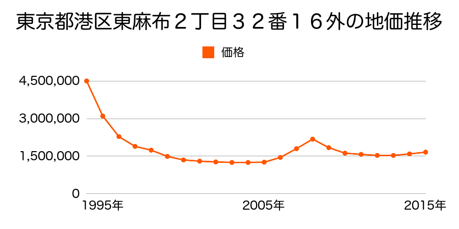 東京都港区東麻布２丁目３２番１６外の地価推移のグラフ