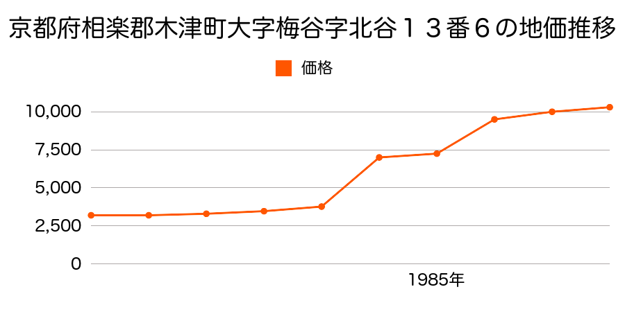 京都府相楽郡木津町大字梅谷小字北谷５番３の地価推移のグラフ