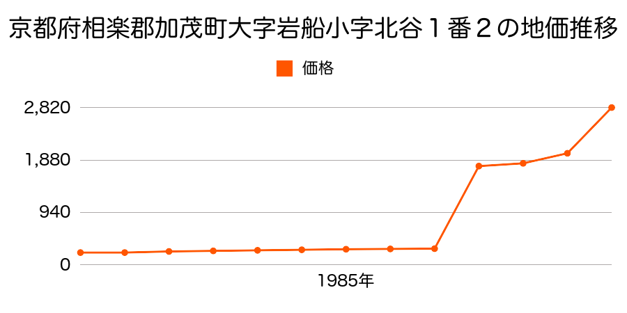 京都府相楽郡加茂町大字里小字長尾峰４０番の地価推移のグラフ