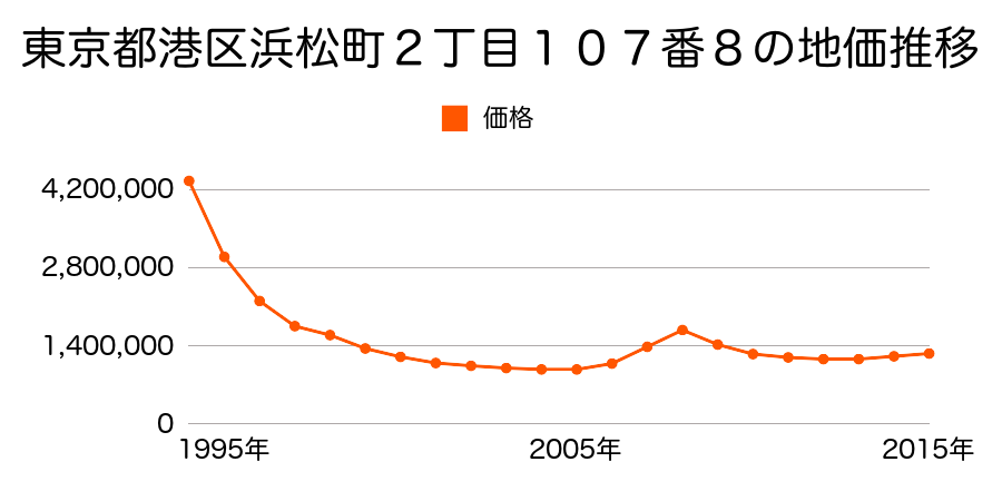東京都港区浜松町２丁目１０７番８の地価推移のグラフ