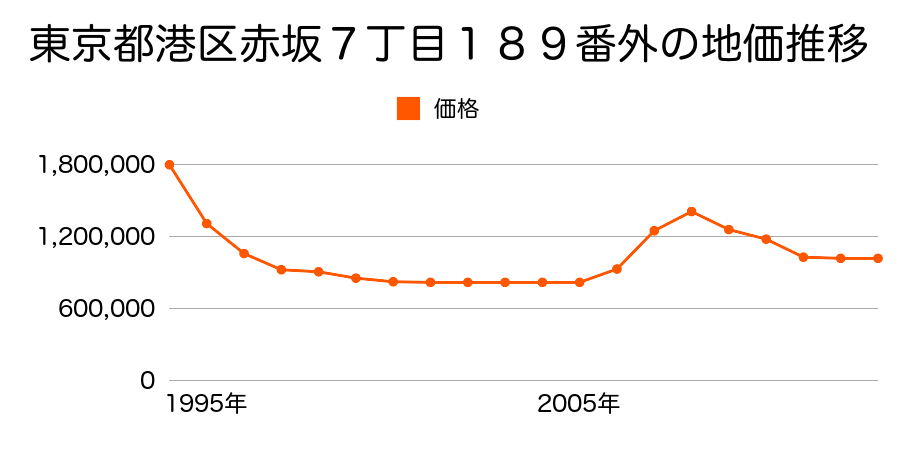 東京都港区南青山４丁目１９０番外の地価推移のグラフ