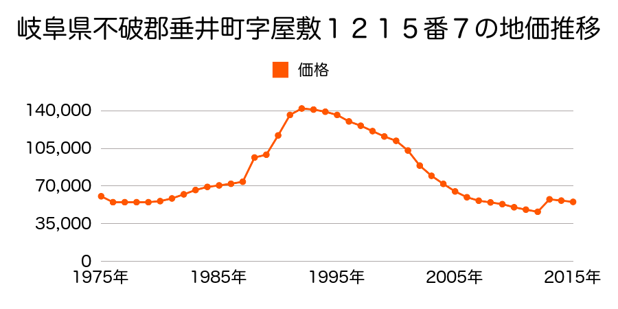 岐阜県不破郡垂井町綾戸字不破ノ初５０３番２外の地価推移のグラフ